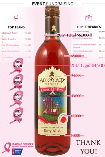 Adirondack Winery Drink Pink Raised 6000 for Making Strides